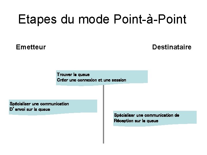 Etapes du mode Point-à-Point Emetteur Destinataire Trouver la queue Créer une connexion et une