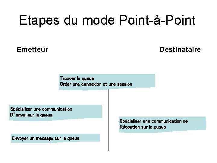 Etapes du mode Point-à-Point Emetteur Destinataire Trouver la queue Créer une connexion et une