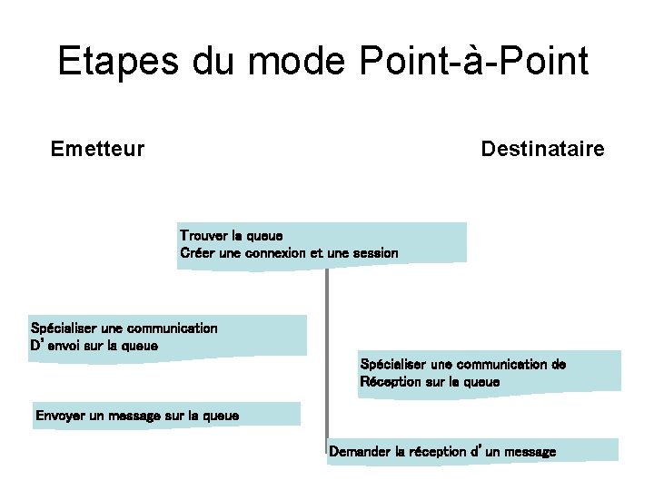 Etapes du mode Point-à-Point Emetteur Destinataire Trouver la queue Créer une connexion et une