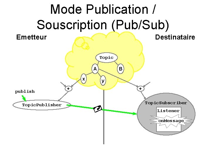 Mode Publication / Souscription (Pub/Sub) Emetteur Destinataire Topic A x publish Topic. Publisher +