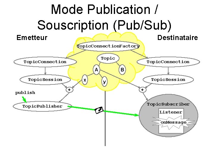 Mode Publication / Souscription (Pub/Sub) Emetteur Destinataire Topic. Connection. Factory Topic. Connection A Topic.