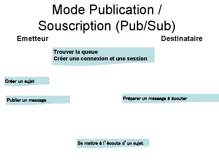 Mode Publication / Souscription (Pub/Sub) Emetteur Destinataire Trouver la queue Créer une connexion et