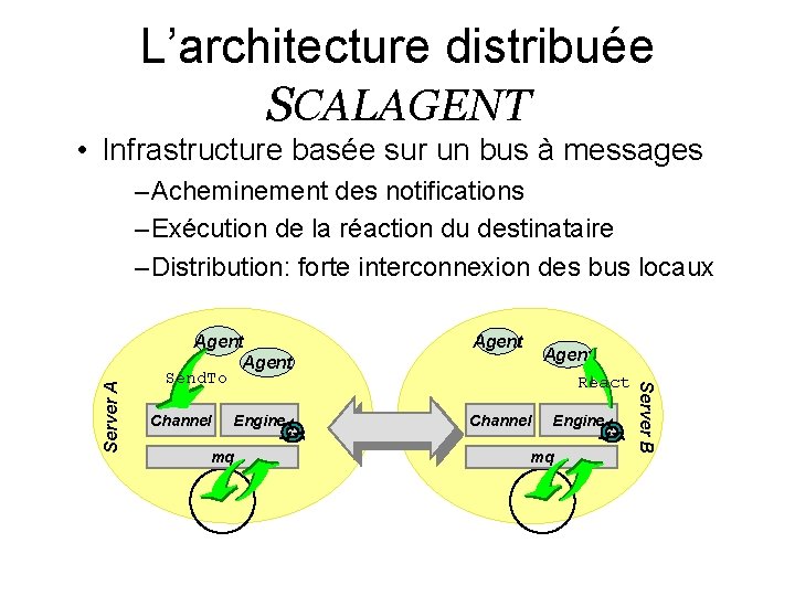 L’architecture distribuée SCALAGENT • Infrastructure basée sur un bus à messages Agent Send. To