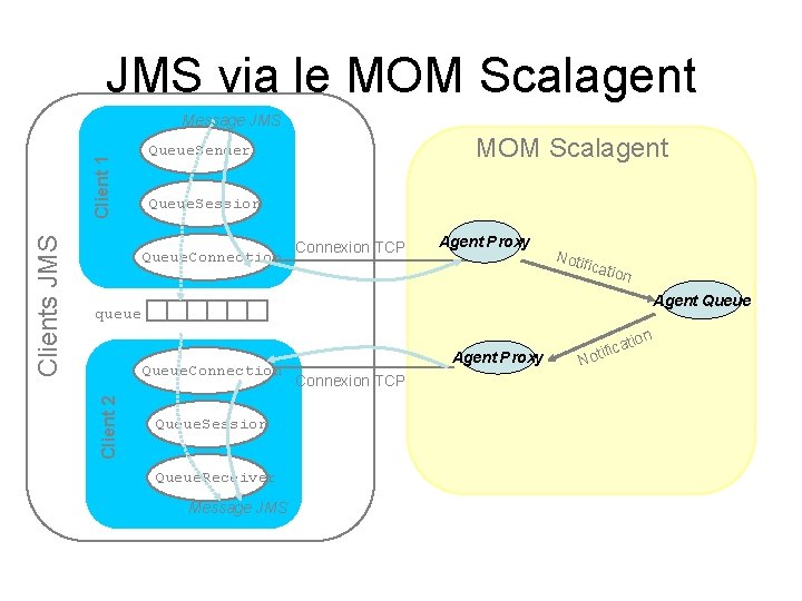 JMS via le MOM Scalagent Queue. Sender Queue. Session Queue. Connection Connexion TCP Agent