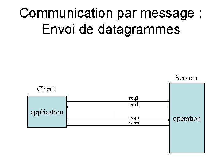 Communication par message : Envoi de datagrammes Serveur Client req 1 rep 1 application