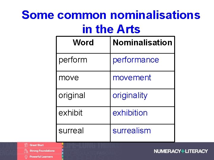 Some common nominalisations in the Arts Word Nominalisation performance movement originality exhibition surrealism Faculty