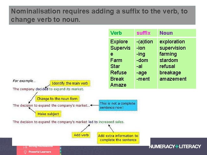 Nominalisation requires adding a suffix to the verb, to change verb to noun. Faculty