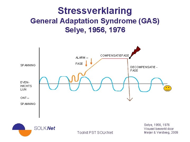 Stressverklaring General Adaptation Syndrome (GAS) Selye, 1956, 1976 ALARM – SPANNING COMPENSATIEFASE DECOMPENSATIE FASE
