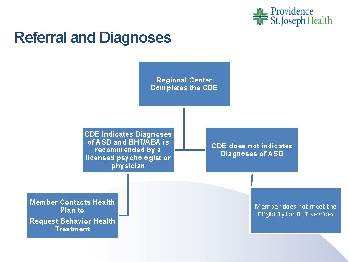 Referral and Diagnoses Regional Center Completes the CDE Indicates Diagnoses of ASD and BHT/ABA