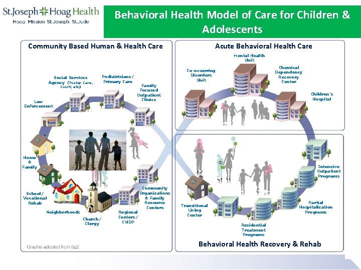 Behavioral Health Model of Care for Children & Adolescents Community Based Human & Health