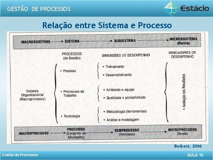 GESTÃO DE PROCESSOS Relação entre Sistema e Processo Barbará, 2006 Gestão de Processos AULA