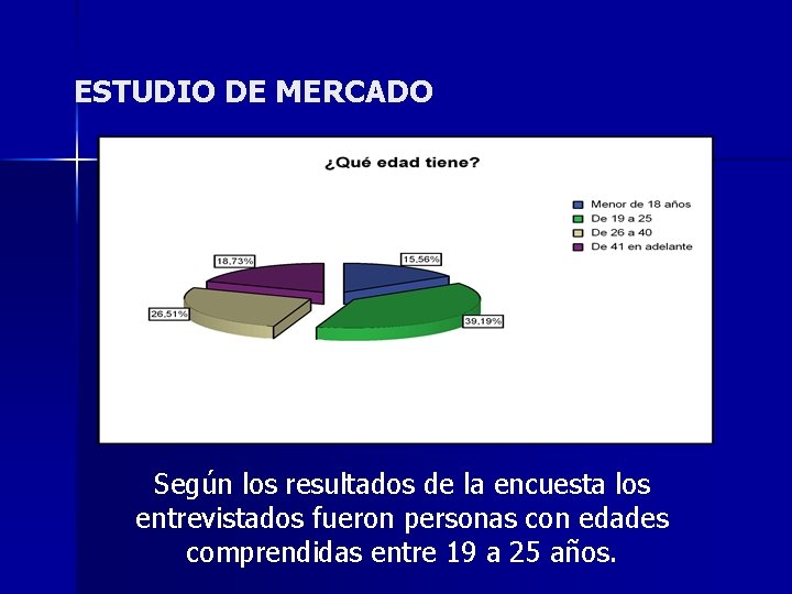 ESTUDIO DE MERCADO Según los resultados de la encuesta los entrevistados fueron personas con