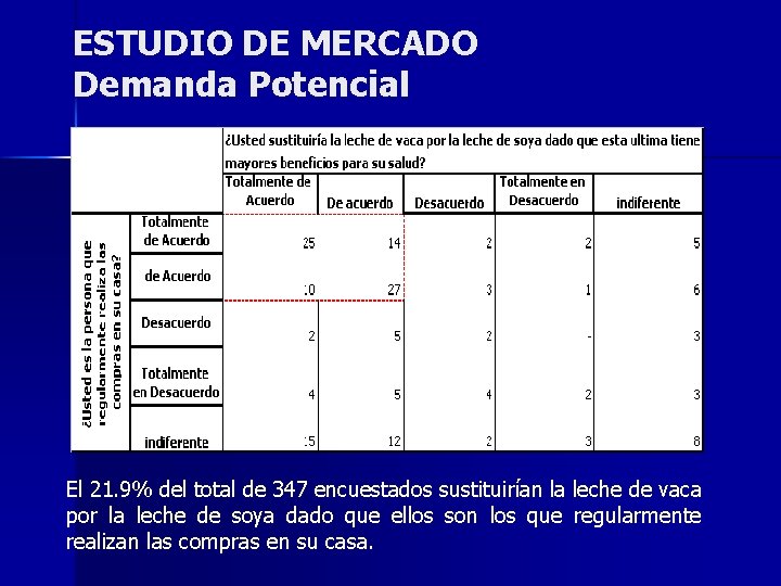 ESTUDIO DE MERCADO Demanda Potencial El 21. 9% del total de 347 encuestados sustituirían