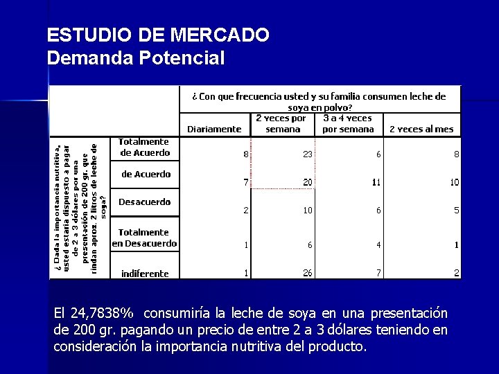ESTUDIO DE MERCADO Demanda Potencial El 24, 7838% consumiría la leche de soya en