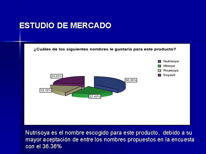 ESTUDIO DE MERCADO Nutrisoya es el nombre escogido para este producto, debido a su