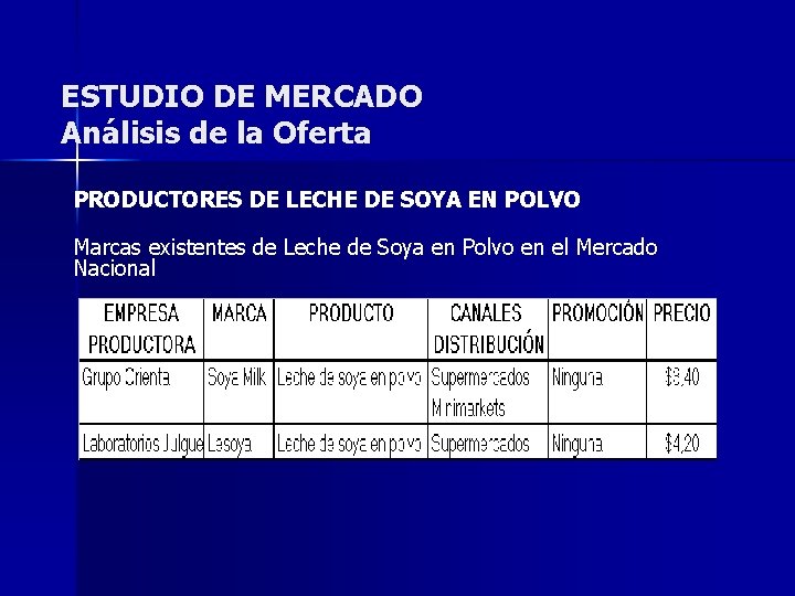 ESTUDIO DE MERCADO Análisis de la Oferta PRODUCTORES DE LECHE DE SOYA EN POLVO