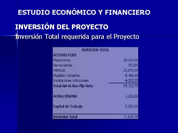 ESTUDIO ECONÓMICO Y FINANCIERO INVERSIÓN DEL PROYECTO Inversión Total requerida para el Proyecto 