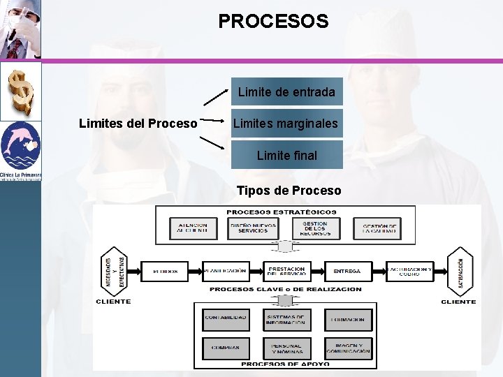 PROCESOS Limite de entrada Limites del Proceso Limites marginales Limite final Tipos de Proceso