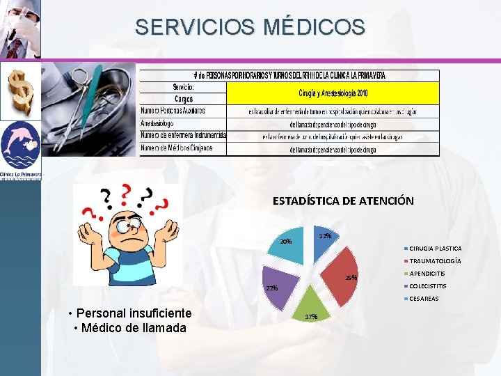 SERVICIOS MÉDICOS ESTADÍSTICA DE ATENCIÓN 12% 20% CIRUGIA PLASTICA TRAUMATOLOGÍA 29% APENDICITIS COLECISTITIS 22%