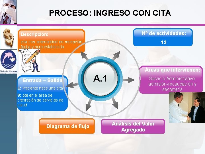 PROCESO: INGRESO CON CITA Nº de actividades: Descripción: 13 cita con anterioridad en recepción,