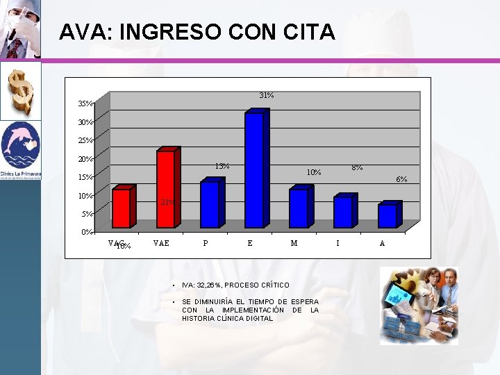 AVA: INGRESO CON CITA 31% 35% 30% 25% 20% 13% 10% 8% 10% 15%