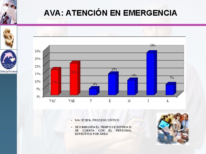 AVA: ATENCIÓN EN EMERGENCIA • IVA: 37, 50%, PROCESO CRÍTICO • SE DIMINUIRÍA EL