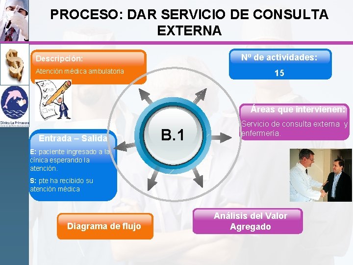 PROCESO: DAR SERVICIO DE CONSULTA EXTERNA Nº de actividades: Descripción: Atención médica ambulatoria 15