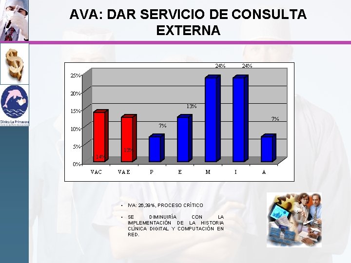 AVA: DAR SERVICIO DE CONSULTA EXTERNA 24% 25% 20% 13% 15% 7% 7% 10%