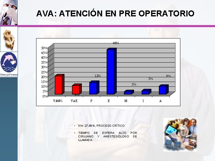 AVA: ATENCIÓN EN PRE OPERATORIO 46% 50% 45% 40% 35% 30% 25% 20% 15%