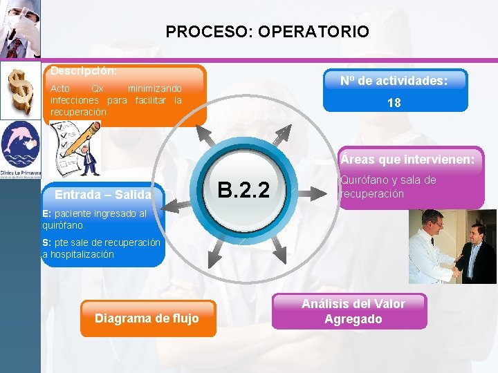 PROCESO: OPERATORIO Descripción: Nº de actividades: Acto Qx. minimizando infecciones para facilitar la recuperación