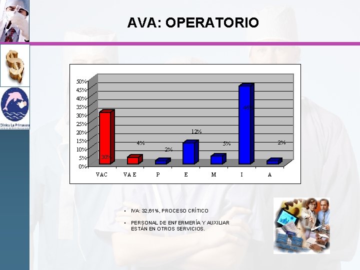 AVA: OPERATORIO 50% 45% 40% 35% 46% 30% 25% 12% 20% 15% 4% 10%