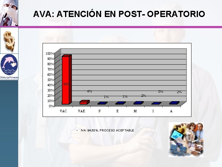 AVA: ATENCIÓN EN POST- OPERATORIO 100% 90% 80% 70% 60% 50% 40% 90% 30%