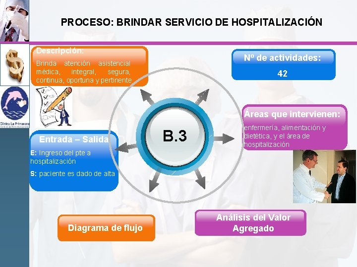 PROCESO: BRINDAR SERVICIO DE HOSPITALIZACIÓN Descripción: Nº de actividades: Brinda atención asistencial médica, integral,