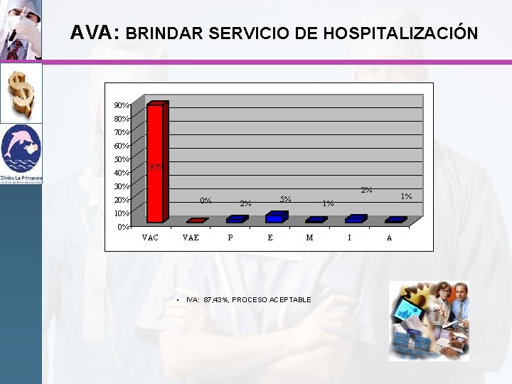 AVA: BRINDAR SERVICIO DE HOSPITALIZACIÓN 90% 80% 70% 60% 50% 40% 87% 30% 2%