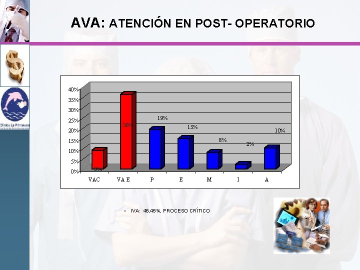 AVA: ATENCIÓN EN POST- OPERATORIO 40% 35% 30% 19% 25% 36% 20% 15% 10%