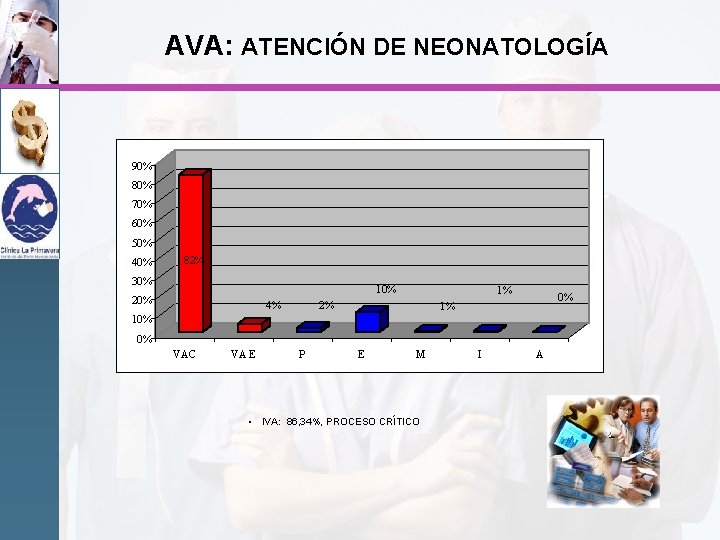 AVA: ATENCIÓN DE NEONATOLOGÍA 90% 80% 70% 60% 50% 40% 82% 30% 10% 20%