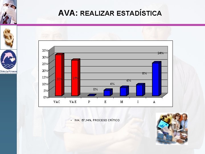 AVA: REALIZAR ESTADÍSTICA 35% 24% 30% 25% 20% 15% 8% 31% 27% 6% 4%