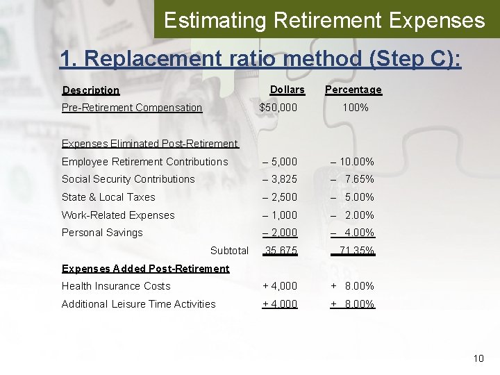 Estimating Retirement Expenses 1. Replacement ratio method (Step C): Dollars Description Pre-Retirement Compensation $50,