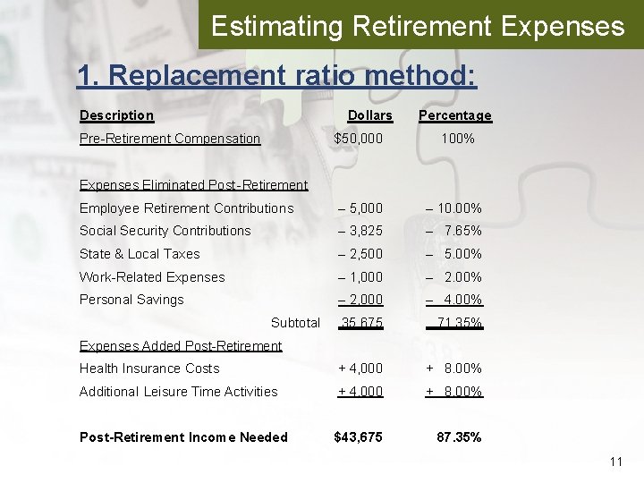 Estimating Retirement Expenses 1. Replacement ratio method: Description Dollars Pre-Retirement Compensation $50, 000 Percentage