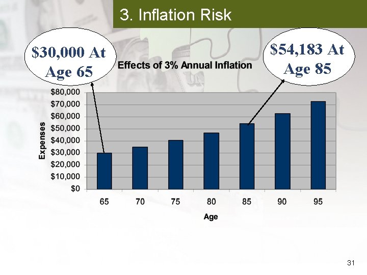 3. Inflation Risk $30, 000 At Age 65 $54, 183 At Age 85 31