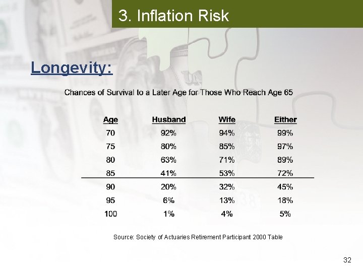 3. Inflation Risk Longevity: Source: Society of Actuaries Retirement Participant 2000 Table 32 