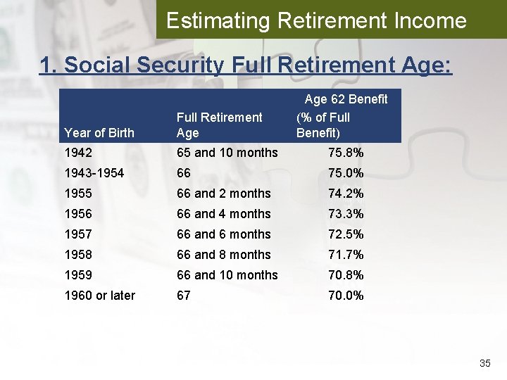 Estimating Retirement Income 1. Social Security Full Retirement Age: Age 62 Benefit (% of