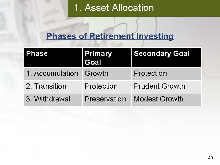 1. Asset Allocation Phases of Retirement Investing Phase Primary Goal Secondary Goal 1. Accumulation