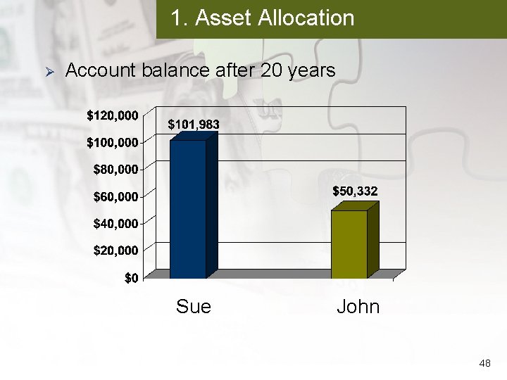 1. Asset Allocation Ø Account balance after 20 years Sue John 48 