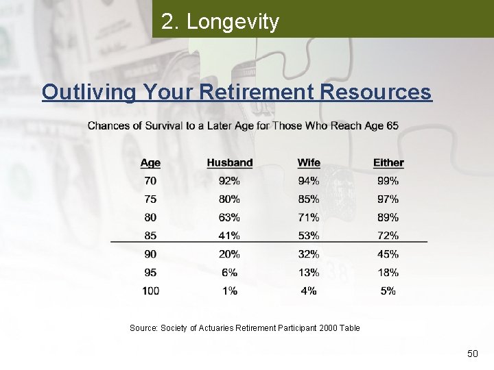 2. Longevity Outliving Your Retirement Resources Source: Society of Actuaries Retirement Participant 2000 Table