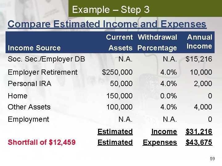 Example – Step 3 Compare Estimated Income and Expenses Income Source Soc. Sec. /Employer