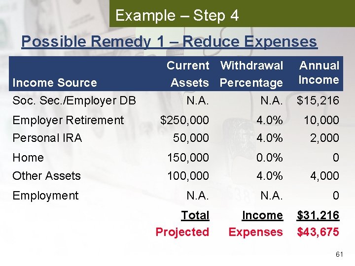 Example – Step 4 Possible Remedy 1 – Reduce Expenses Income Source Soc. Sec.