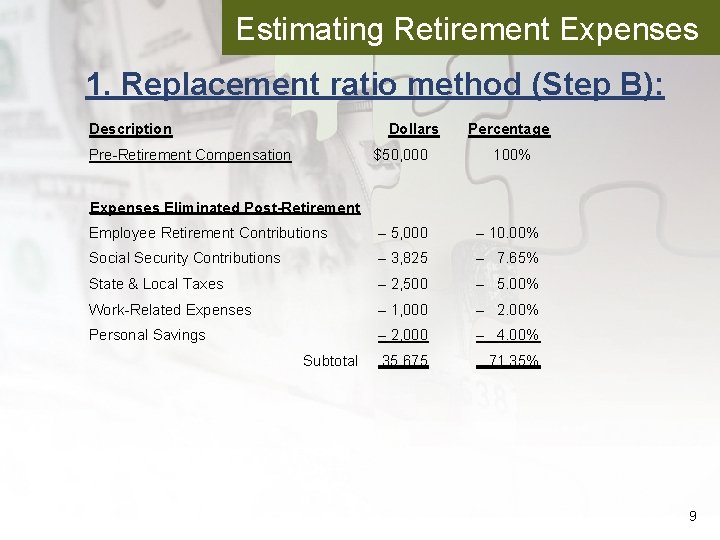 Estimating Retirement Expenses 1. Replacement ratio method (Step B): Description Dollars Pre-Retirement Compensation $50,