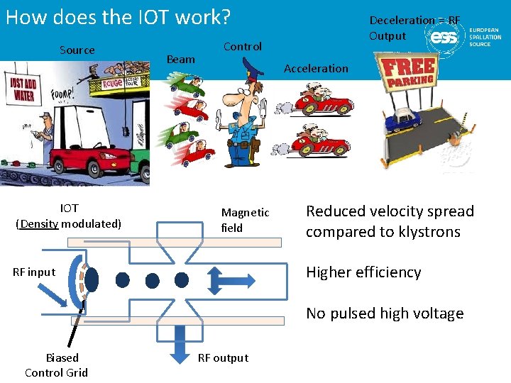 How does the IOT work? Source IOT (Density modulated) Beam Deceleration = RF Output