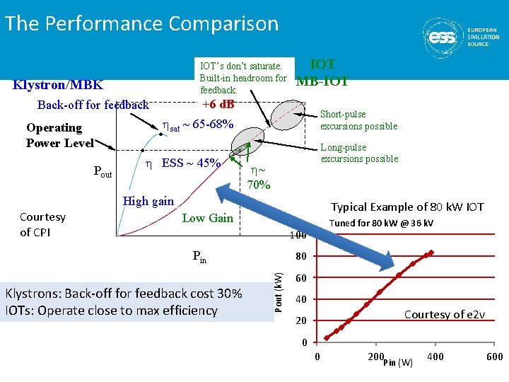 The Performance Comparison IOT’s don’t saturate. Built-in headroom for feedback. Klystron/MBK IOT MB-IOT +6